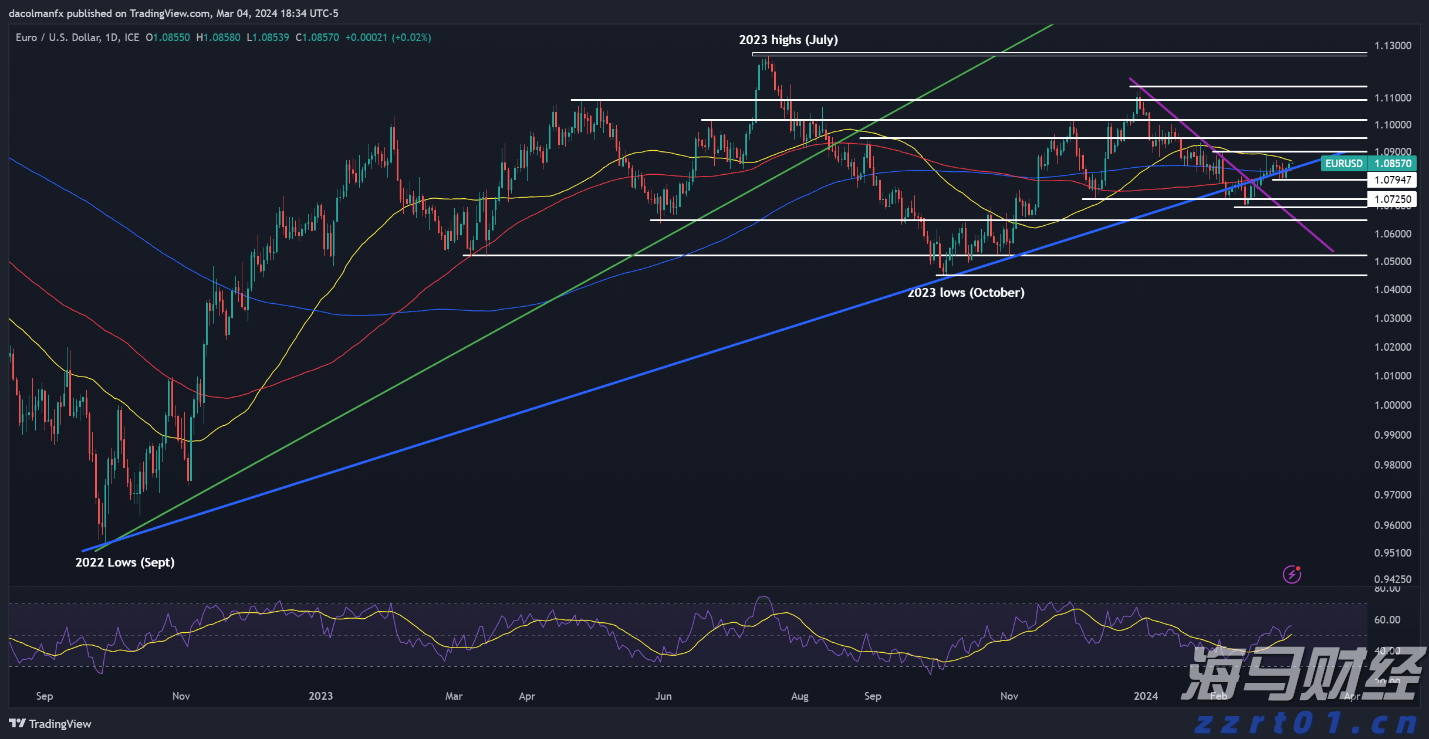 美联储关注通胀指标上升,消费支出几近停滞