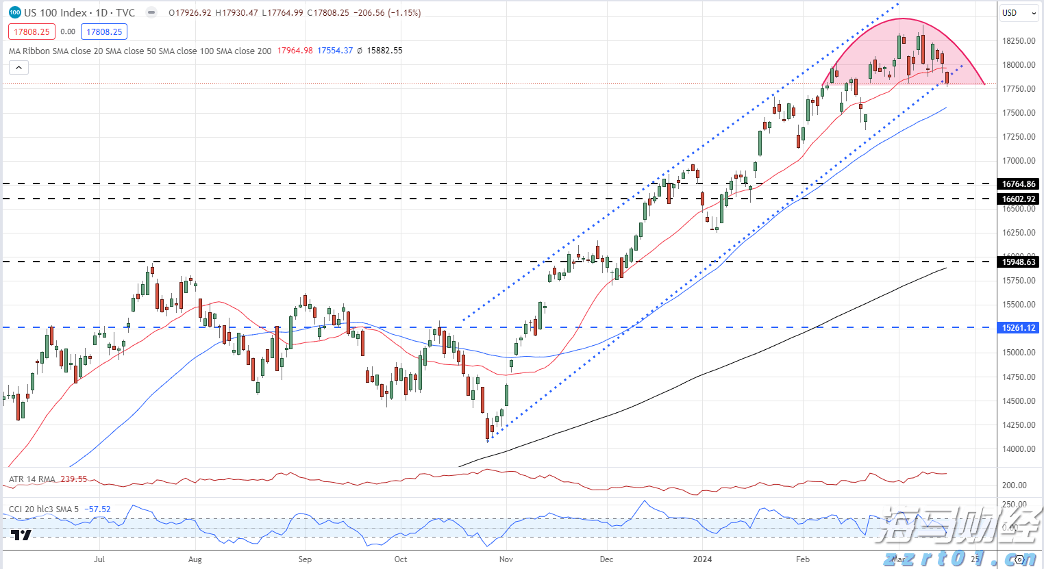 高贝塔股拥挤度达到历史新高!摩根大通警告:当前行情缺乏基本面支撑,回调风险增加